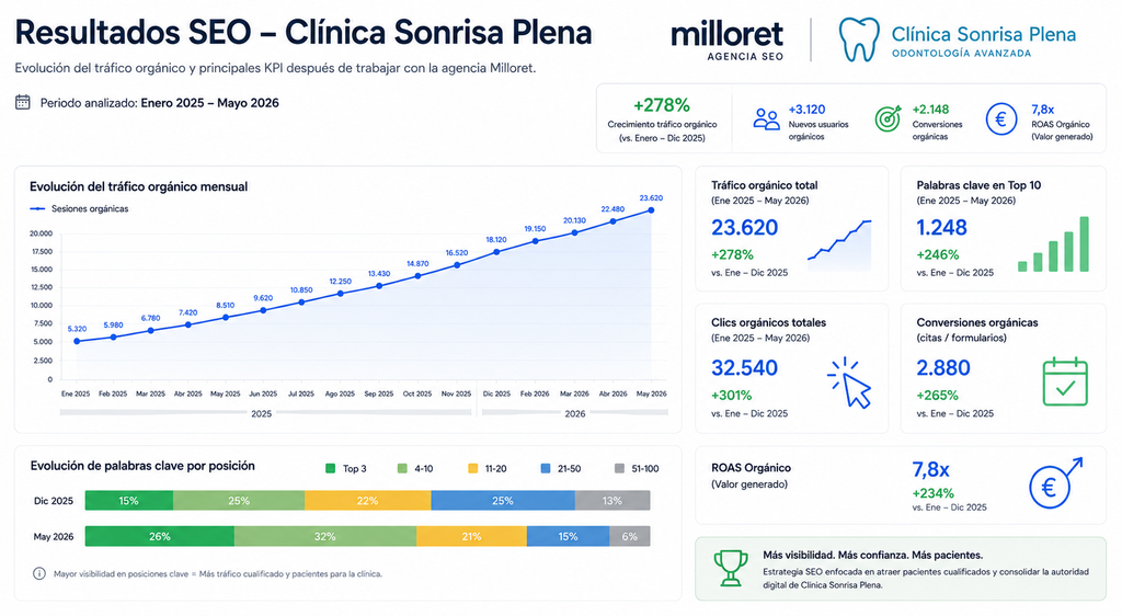 seo clínicas dentales